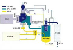 富达空压机应用全过程中的详细描述