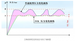 富达油冷稀土永磁螺杆式空压机环保节能优点在